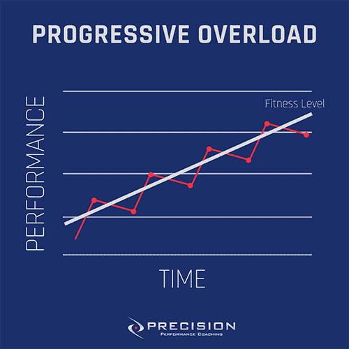 progressive overload chart
