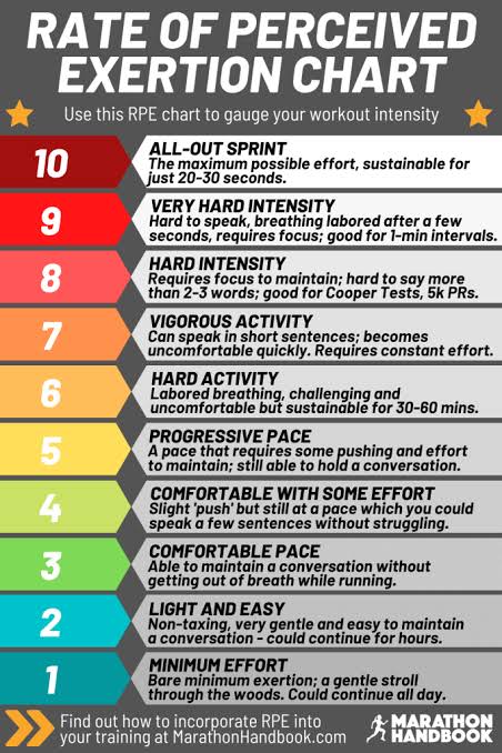 rate of perceived exertion chart